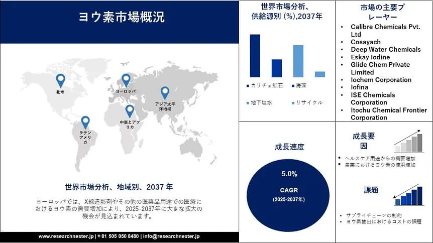 CRRD Iodine Market